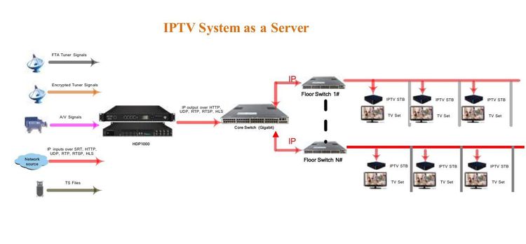 Vista adicional de ENCODER HDP1000 / IPTV PLATFROM + HD228S 8 HDMI