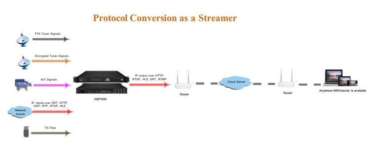 Vista adicional de ENCODER HDP1000 / IPTV PLATFROM + HD228S 8 HDMI